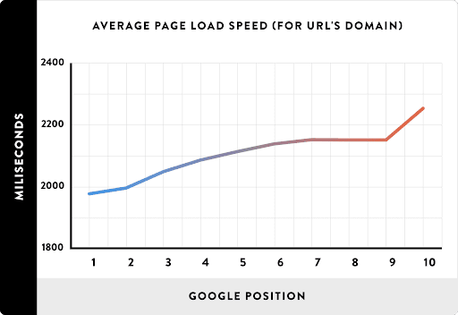 average page load speed