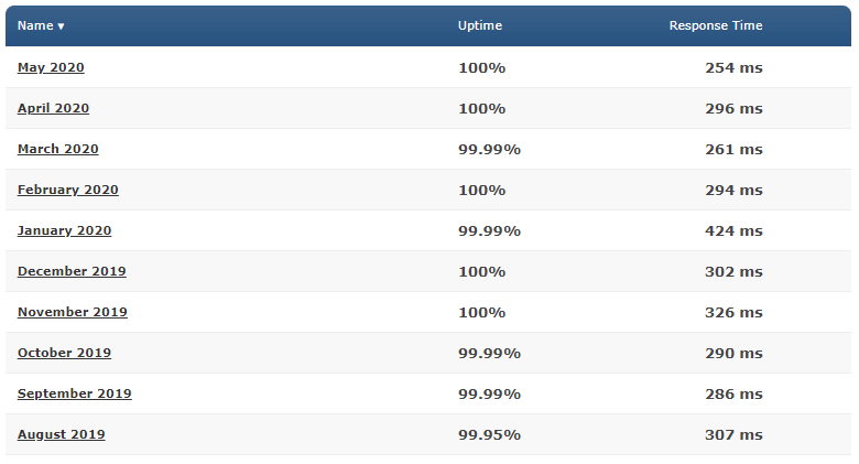 A2 hosting uptime and speed