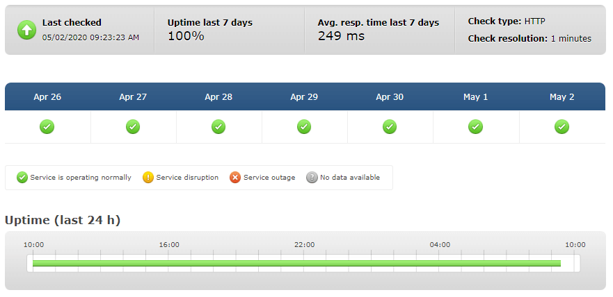 a2 hosting uptime