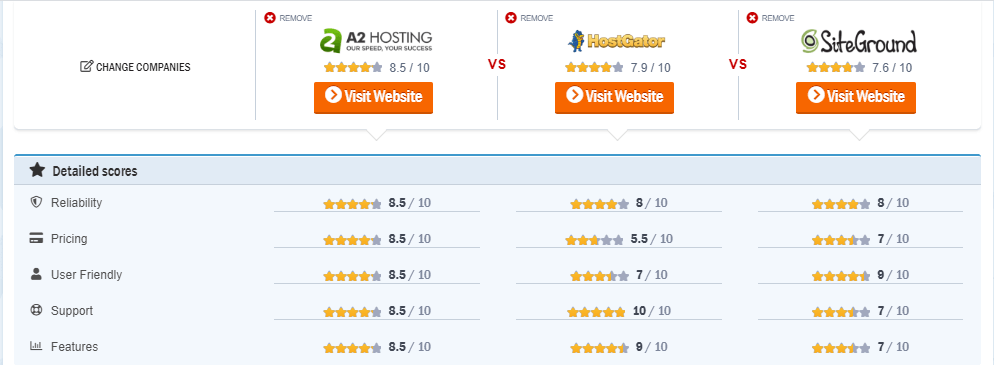 a2 vs siteground vs hostgator