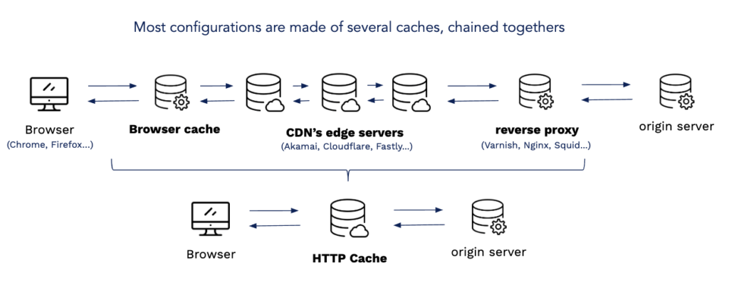 caching chain